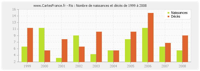 Ris : Nombre de naissances et décès de 1999 à 2008