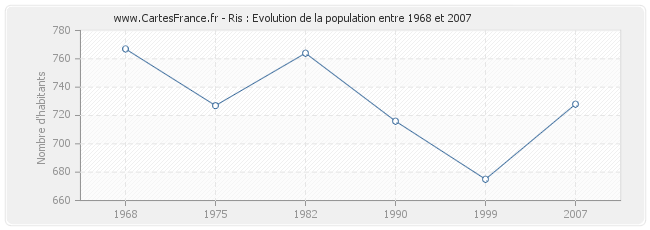 Population Ris