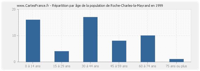 Répartition par âge de la population de Roche-Charles-la-Mayrand en 1999
