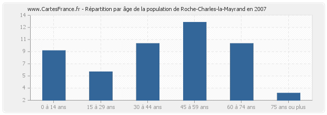 Répartition par âge de la population de Roche-Charles-la-Mayrand en 2007