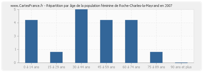 Répartition par âge de la population féminine de Roche-Charles-la-Mayrand en 2007