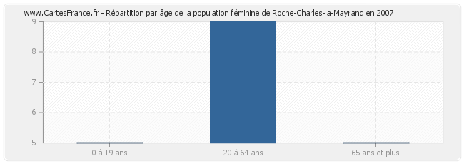 Répartition par âge de la population féminine de Roche-Charles-la-Mayrand en 2007