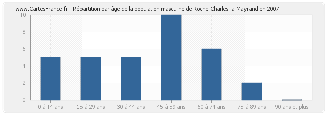 Répartition par âge de la population masculine de Roche-Charles-la-Mayrand en 2007