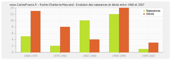Roche-Charles-la-Mayrand : Evolution des naissances et décès entre 1968 et 2007