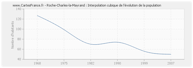 Roche-Charles-la-Mayrand : Interpolation cubique de l'évolution de la population