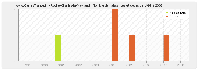 Roche-Charles-la-Mayrand : Nombre de naissances et décès de 1999 à 2008