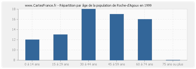 Répartition par âge de la population de Roche-d'Agoux en 1999