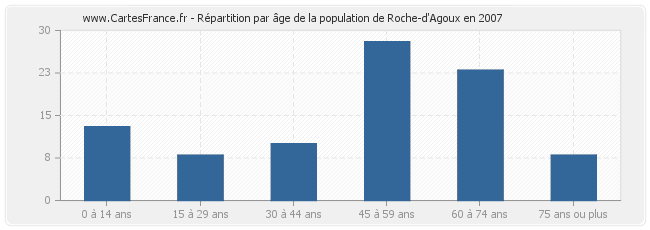 Répartition par âge de la population de Roche-d'Agoux en 2007