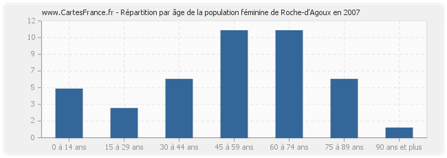 Répartition par âge de la population féminine de Roche-d'Agoux en 2007