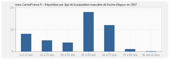 Répartition par âge de la population masculine de Roche-d'Agoux en 2007