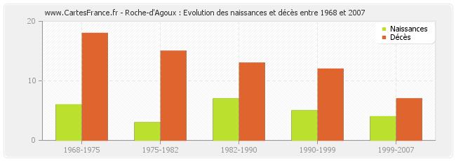 Roche-d'Agoux : Evolution des naissances et décès entre 1968 et 2007