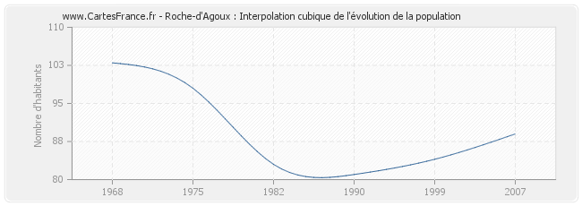 Roche-d'Agoux : Interpolation cubique de l'évolution de la population