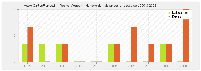 Roche-d'Agoux : Nombre de naissances et décès de 1999 à 2008