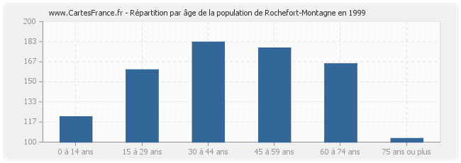 Répartition par âge de la population de Rochefort-Montagne en 1999