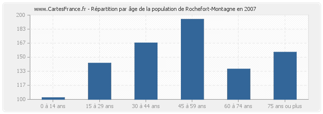 Répartition par âge de la population de Rochefort-Montagne en 2007