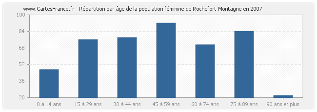 Répartition par âge de la population féminine de Rochefort-Montagne en 2007