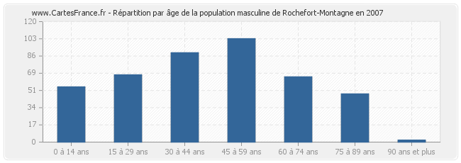Répartition par âge de la population masculine de Rochefort-Montagne en 2007