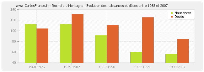 Rochefort-Montagne : Evolution des naissances et décès entre 1968 et 2007