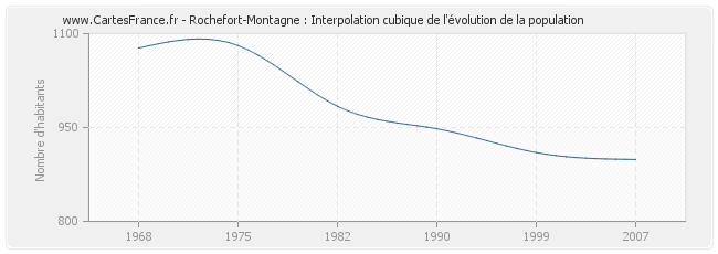 Rochefort-Montagne : Interpolation cubique de l'évolution de la population