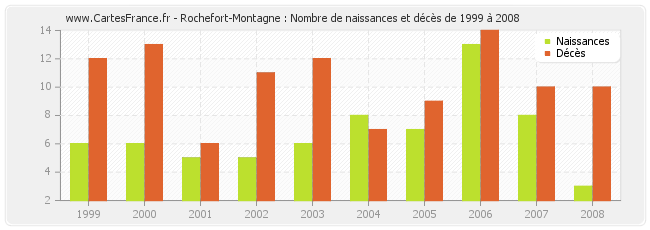 Rochefort-Montagne : Nombre de naissances et décès de 1999 à 2008