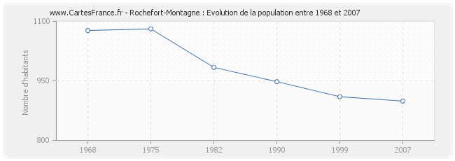 Population Rochefort-Montagne