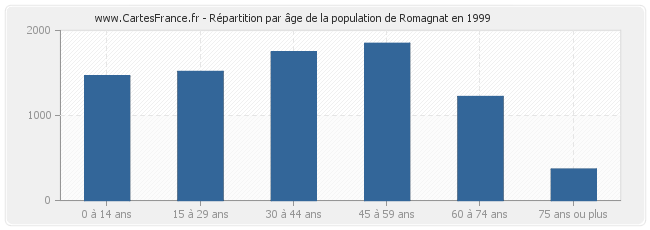 Répartition par âge de la population de Romagnat en 1999