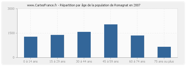 Répartition par âge de la population de Romagnat en 2007