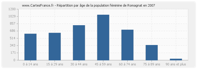 Répartition par âge de la population féminine de Romagnat en 2007