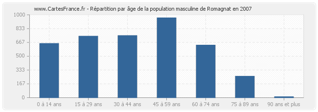 Répartition par âge de la population masculine de Romagnat en 2007
