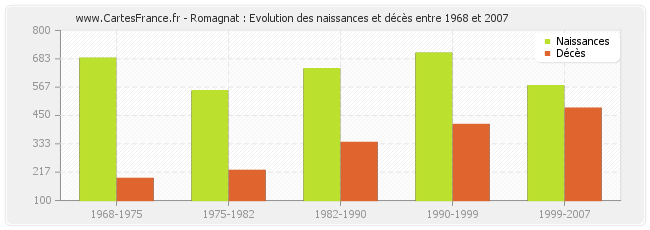 Romagnat : Evolution des naissances et décès entre 1968 et 2007