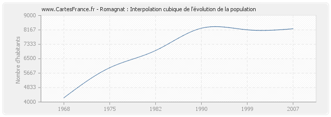 Romagnat : Interpolation cubique de l'évolution de la population