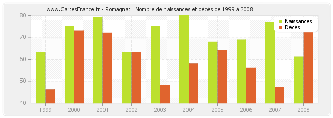 Romagnat : Nombre de naissances et décès de 1999 à 2008