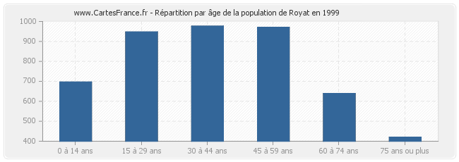 Répartition par âge de la population de Royat en 1999