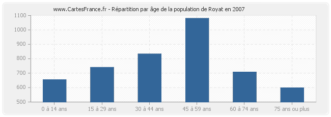 Répartition par âge de la population de Royat en 2007
