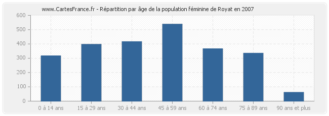 Répartition par âge de la population féminine de Royat en 2007