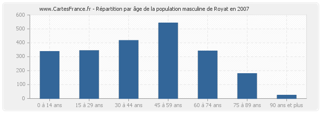Répartition par âge de la population masculine de Royat en 2007