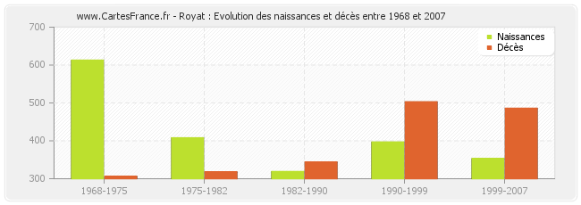 Royat : Evolution des naissances et décès entre 1968 et 2007