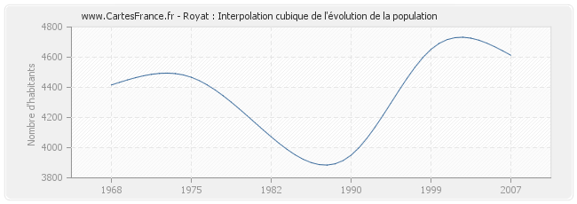 Royat : Interpolation cubique de l'évolution de la population