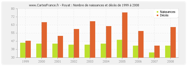 Royat : Nombre de naissances et décès de 1999 à 2008