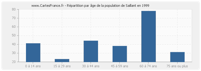 Répartition par âge de la population de Saillant en 1999