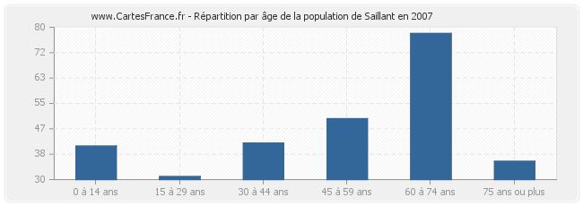 Répartition par âge de la population de Saillant en 2007