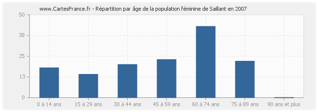 Répartition par âge de la population féminine de Saillant en 2007