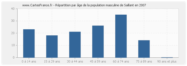 Répartition par âge de la population masculine de Saillant en 2007