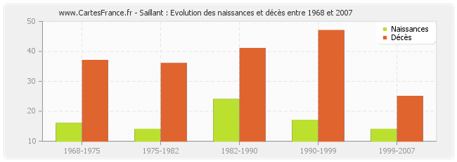 Saillant : Evolution des naissances et décès entre 1968 et 2007