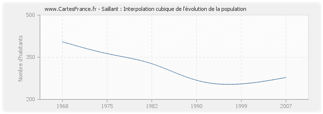 Saillant : Interpolation cubique de l'évolution de la population