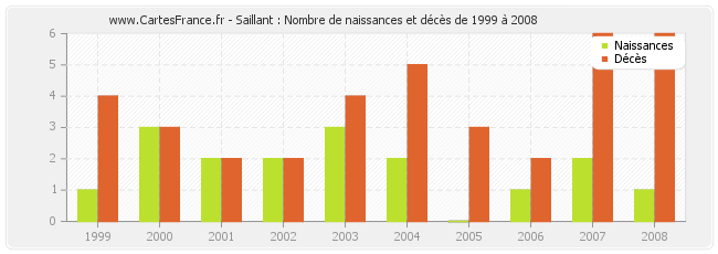 Saillant : Nombre de naissances et décès de 1999 à 2008