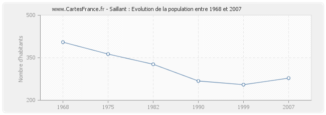 Population Saillant