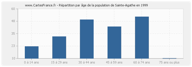 Répartition par âge de la population de Sainte-Agathe en 1999