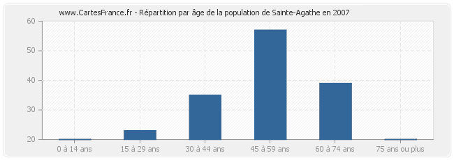 Répartition par âge de la population de Sainte-Agathe en 2007