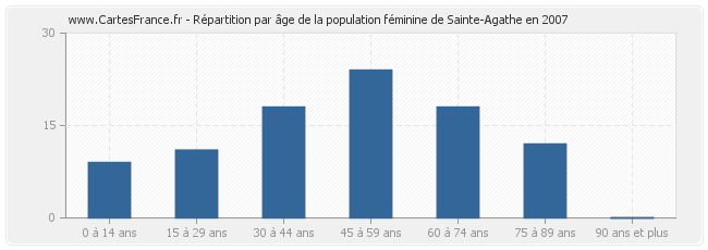 Répartition par âge de la population féminine de Sainte-Agathe en 2007